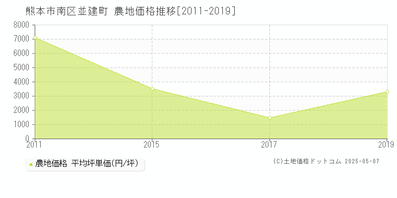 並建町(熊本市南区)の農地価格推移グラフ(坪単価)[2011-2019年]