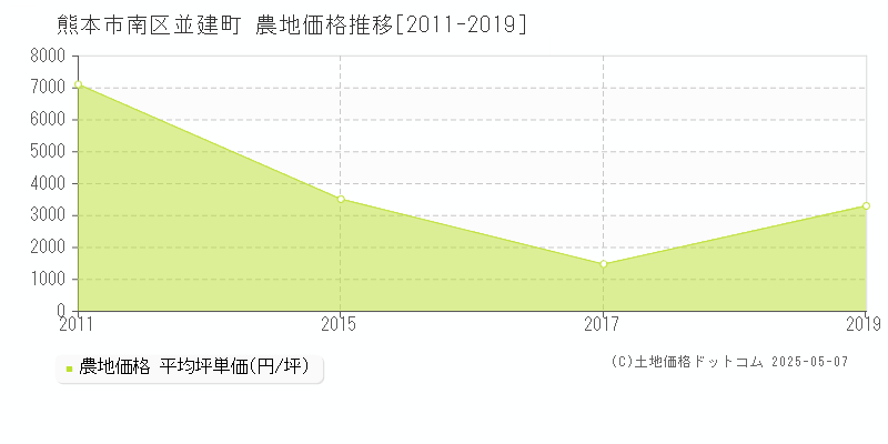 熊本市南区並建町の農地価格推移グラフ 