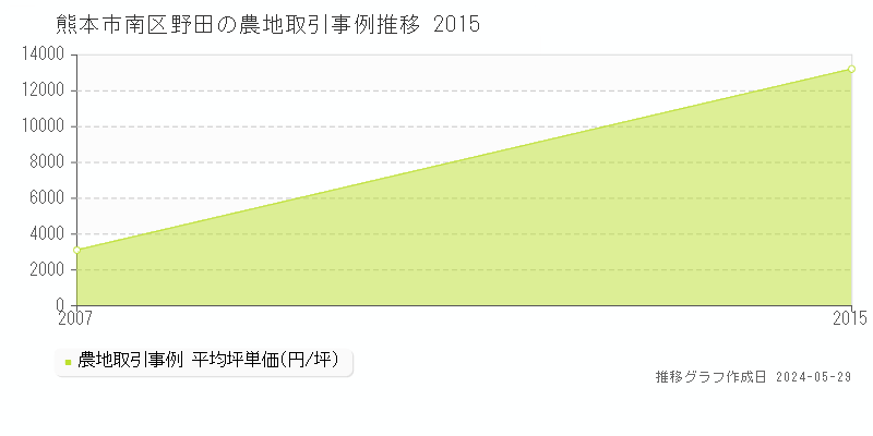 熊本市南区野田の農地価格推移グラフ 