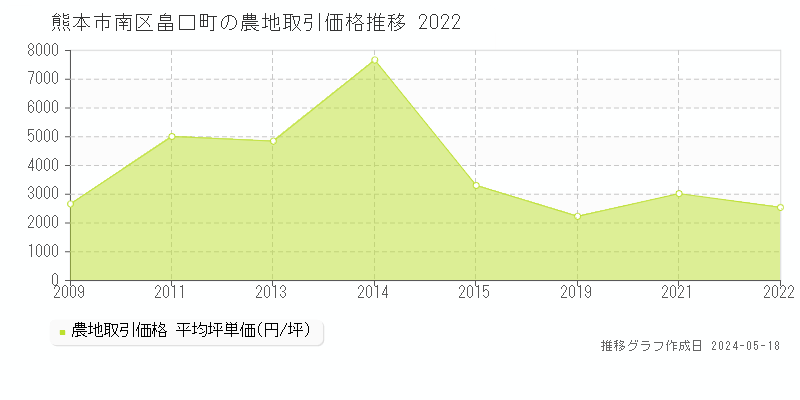 熊本市南区畠口町の農地価格推移グラフ 