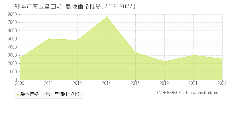 畠口町(熊本市南区)の農地価格推移グラフ(坪単価)[2009-2022年]