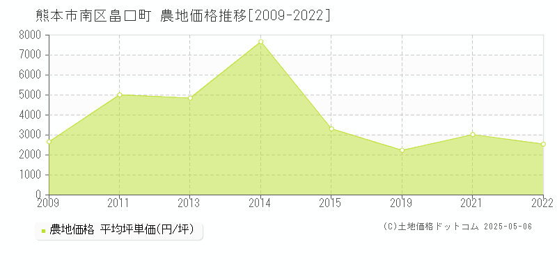 熊本市南区畠口町の農地価格推移グラフ 