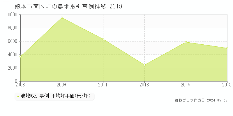 熊本市南区八分字町の農地価格推移グラフ 