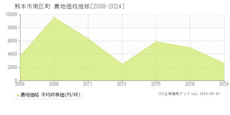 八分字町(熊本市南区)の農地価格推移グラフ(坪単価)[2008-2024年]