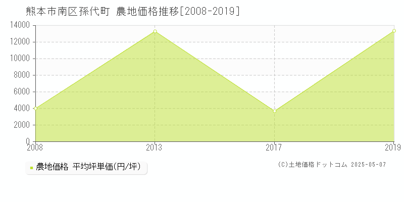 孫代町(熊本市南区)の農地価格推移グラフ(坪単価)[2008-2019年]