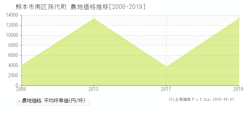 熊本市南区孫代町の農地価格推移グラフ 