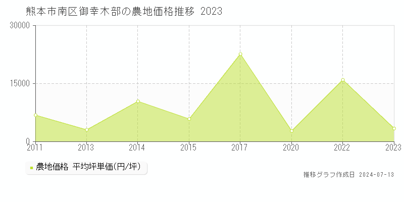 熊本市南区御幸木部の農地取引事例推移グラフ 