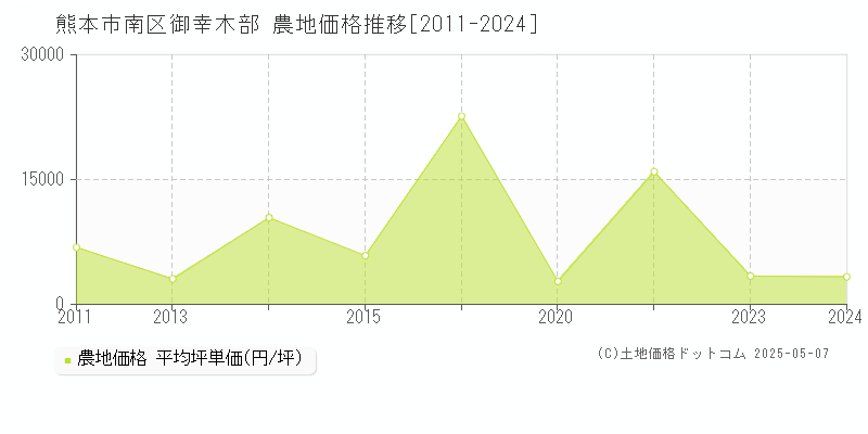 御幸木部(熊本市南区)の農地価格推移グラフ(坪単価)[2011-2024年]