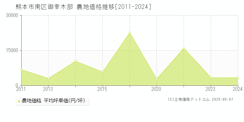 熊本市南区御幸木部の農地価格推移グラフ 