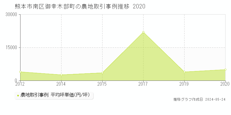 熊本市南区御幸木部町の農地取引事例推移グラフ 