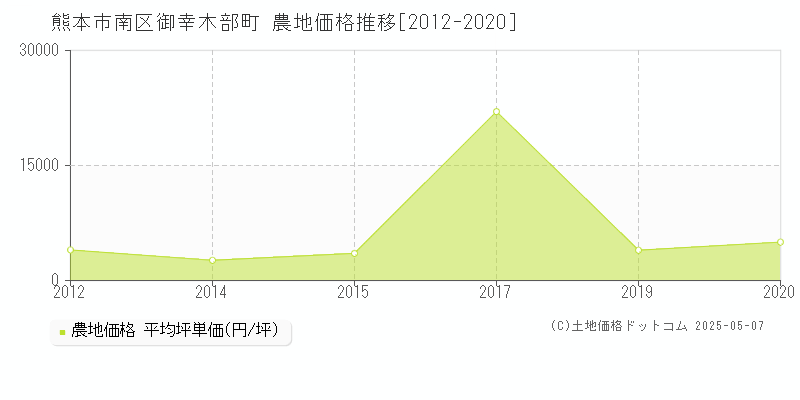 御幸木部町(熊本市南区)の農地価格推移グラフ(坪単価)[2012-2020年]