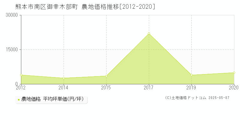 熊本市南区御幸木部町の農地取引事例推移グラフ 