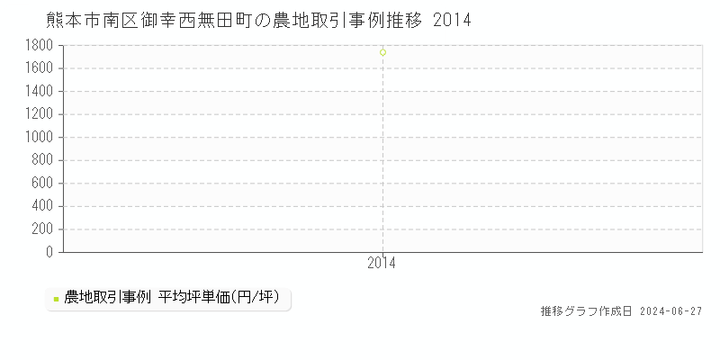 熊本市南区御幸西無田町の農地取引事例推移グラフ 