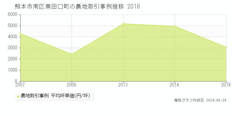 熊本市南区無田口町の農地取引事例推移グラフ 