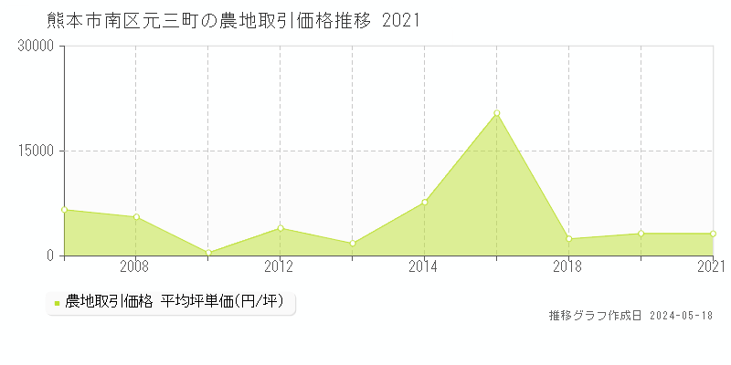 熊本市南区元三町の農地価格推移グラフ 