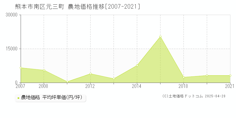 熊本市南区元三町の農地価格推移グラフ 