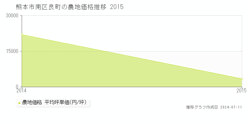 熊本市南区良町の農地価格推移グラフ 