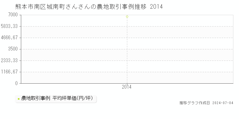 熊本市南区城南町さんさんの農地価格推移グラフ 
