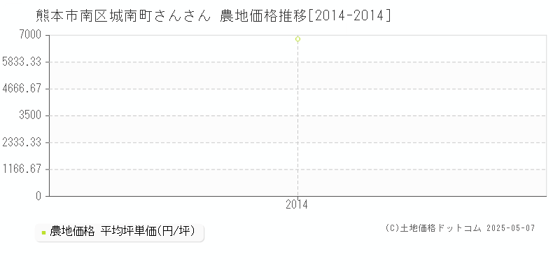 熊本市南区城南町さんさんの農地価格推移グラフ 