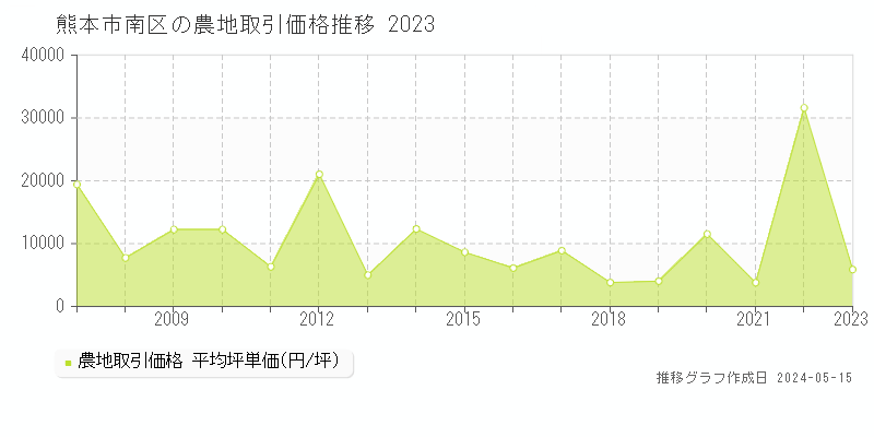 熊本市南区全域の農地取引事例推移グラフ 