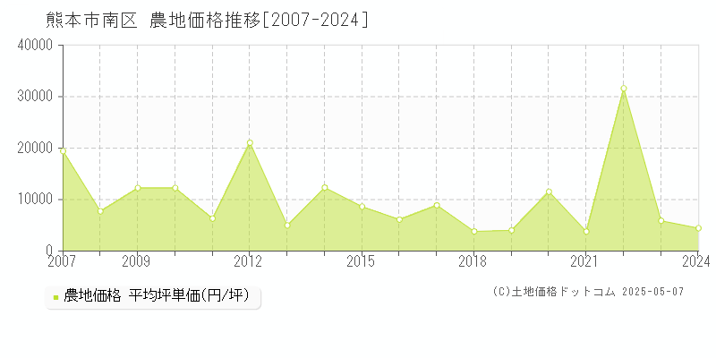 熊本市南区(熊本県)の農地価格推移グラフ(坪単価)[2007-2024年]