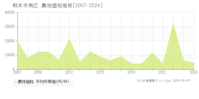 熊本市南区の農地取引価格推移グラフ 