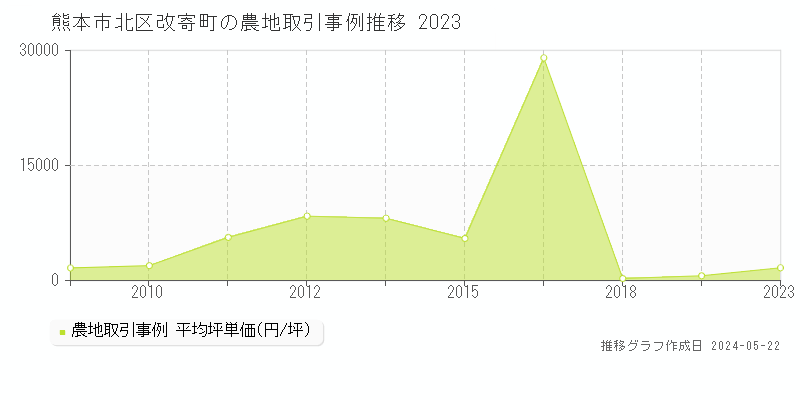 熊本市北区改寄町の農地価格推移グラフ 