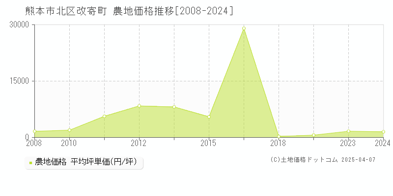 熊本市北区改寄町の農地取引事例推移グラフ 