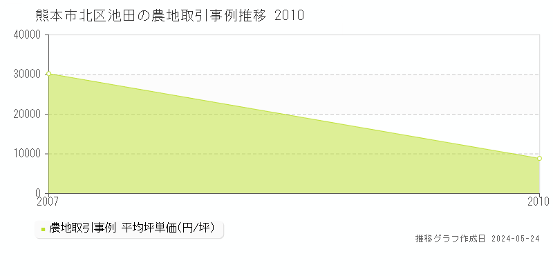 熊本市北区池田の農地価格推移グラフ 