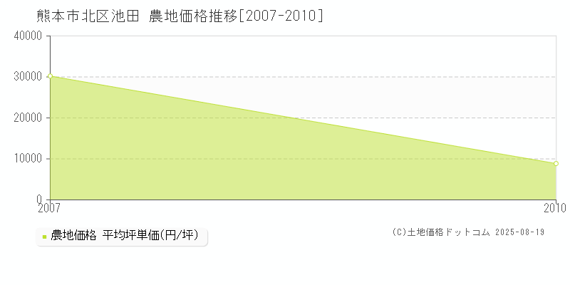 池田(熊本市北区)の農地価格推移グラフ(坪単価)[2007-2010年]