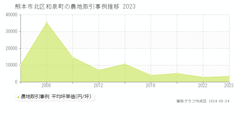 熊本市北区和泉町の農地価格推移グラフ 