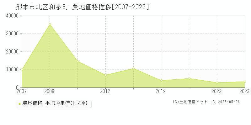 和泉町(熊本市北区)の農地価格推移グラフ(坪単価)[2007-2023年]