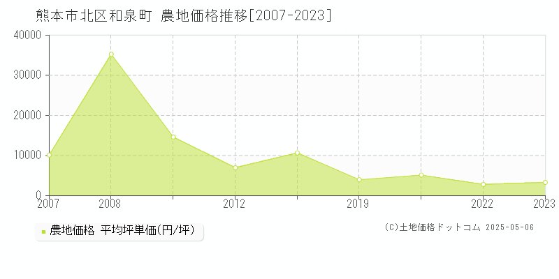 熊本市北区和泉町の農地価格推移グラフ 