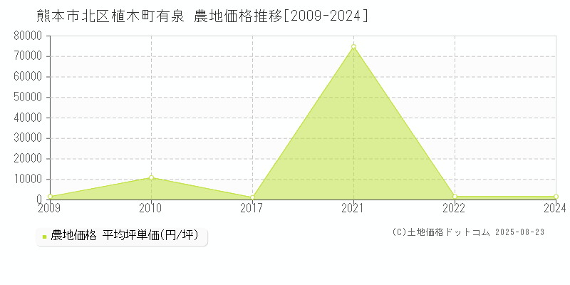 熊本市北区植木町有泉の農地価格推移グラフ 