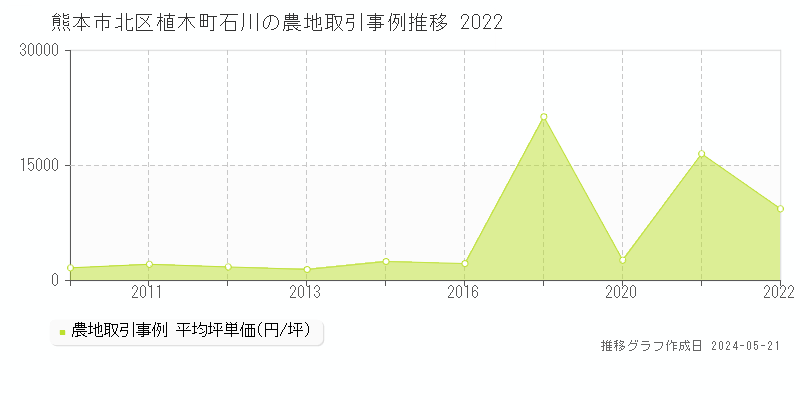 熊本市北区植木町石川の農地価格推移グラフ 