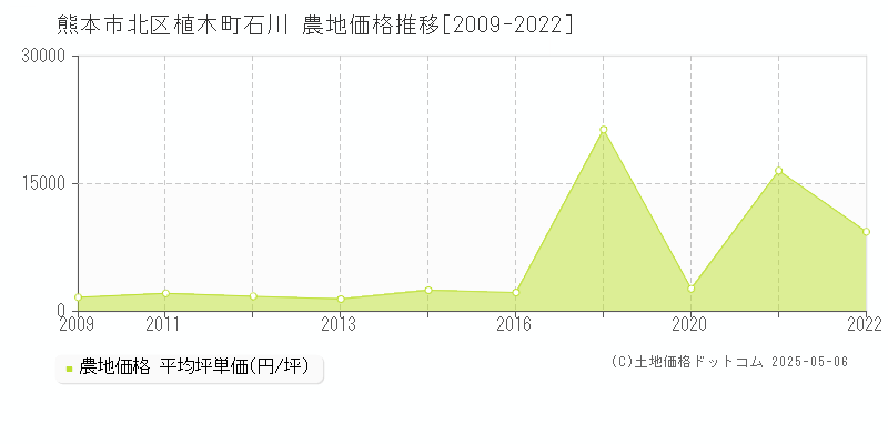 植木町石川(熊本市北区)の農地価格推移グラフ(坪単価)[2009-2022年]