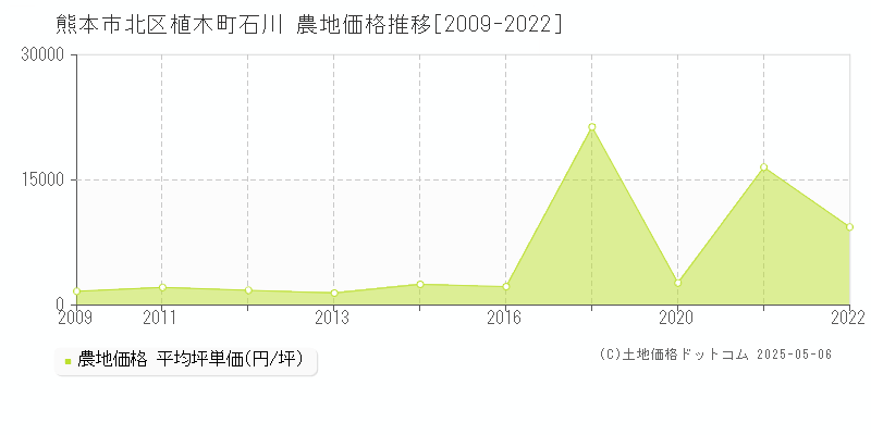 熊本市北区植木町石川の農地価格推移グラフ 