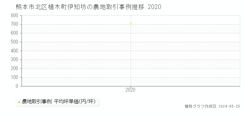 熊本市北区植木町伊知坊の農地価格推移グラフ 