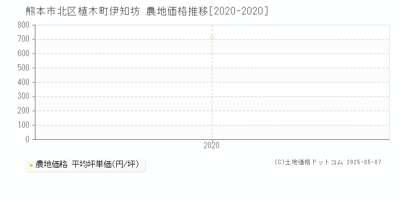植木町伊知坊(熊本市北区)の農地価格推移グラフ(坪単価)[2020-2020年]