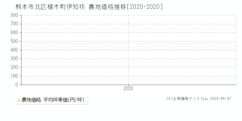 熊本市北区植木町伊知坊の農地価格推移グラフ 