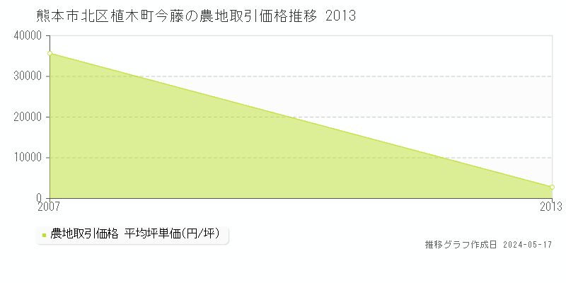 熊本市北区植木町今藤の農地価格推移グラフ 