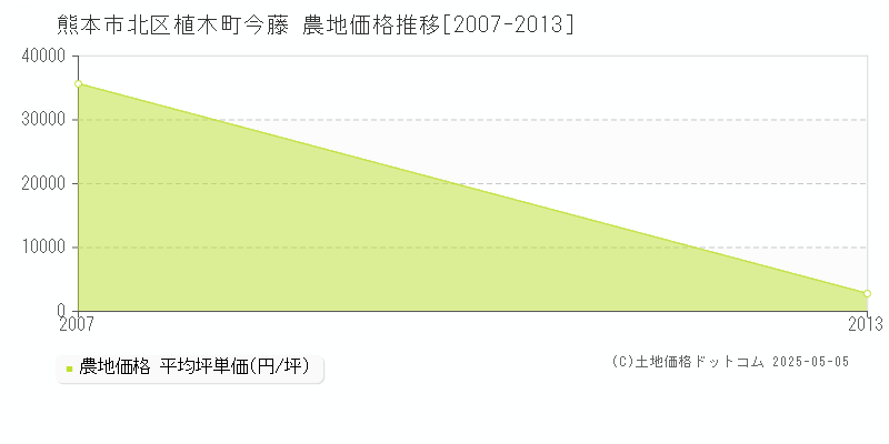 植木町今藤(熊本市北区)の農地価格推移グラフ(坪単価)[2007-2013年]
