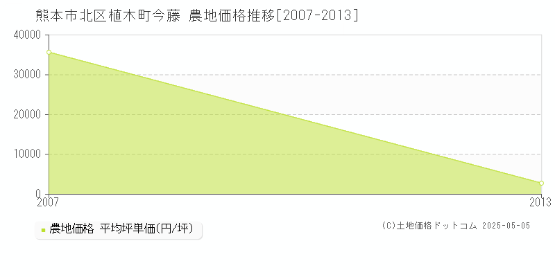 熊本市北区植木町今藤の農地価格推移グラフ 