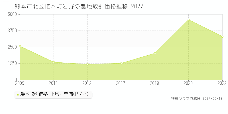 熊本市北区植木町岩野の農地価格推移グラフ 