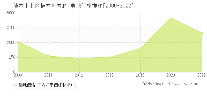 植木町岩野(熊本市北区)の農地価格推移グラフ(坪単価)[2009-2022年]