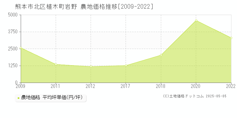 熊本市北区植木町岩野の農地価格推移グラフ 