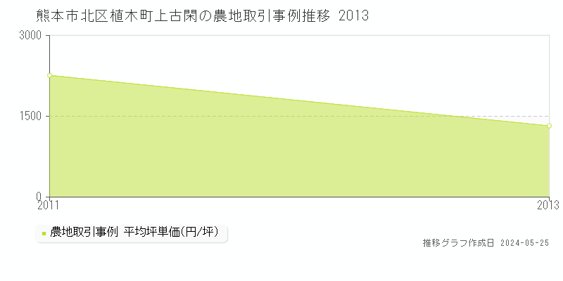 熊本市北区植木町上古閑の農地価格推移グラフ 