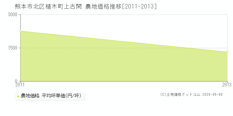 植木町上古閑(熊本市北区)の農地価格推移グラフ(坪単価)[2011-2013年]