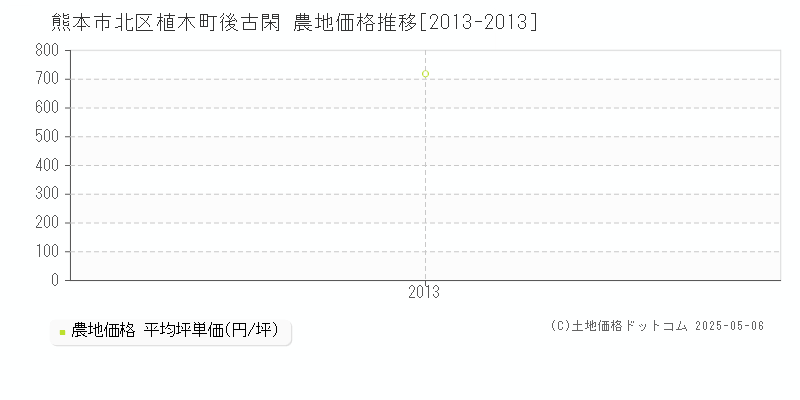 植木町後古閑(熊本市北区)の農地価格推移グラフ(坪単価)[2013-2013年]