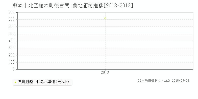 熊本市北区植木町後古閑の農地価格推移グラフ 